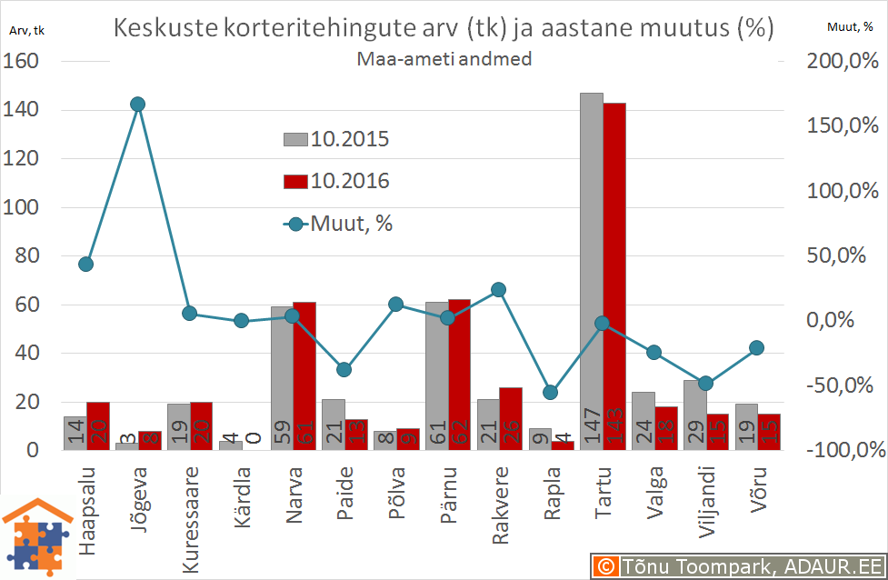 Eesti maakonnakeskuste korteritehingute keskmine hind (€/m²) ja selle muutus (%)