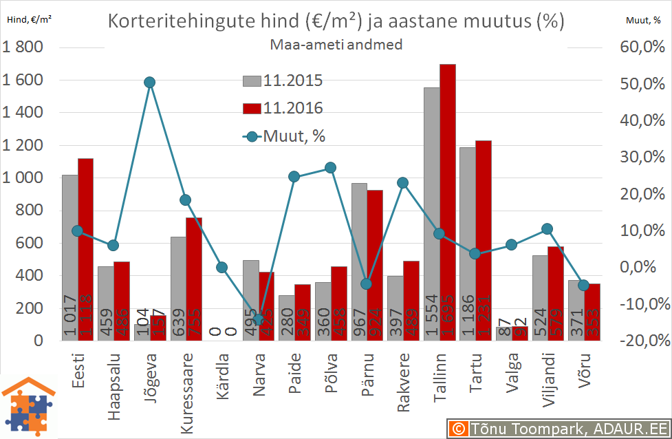 Eesti maakonnakeskuste korteritehingute keskmine hind (€/m²) ja selle muutus (%)