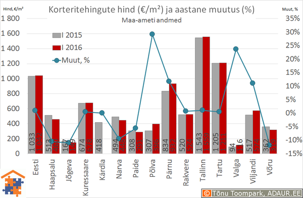 Eesti maakonnakeskuste korteritehingute keskmine hind (€/m²) ja selle muutus (%)