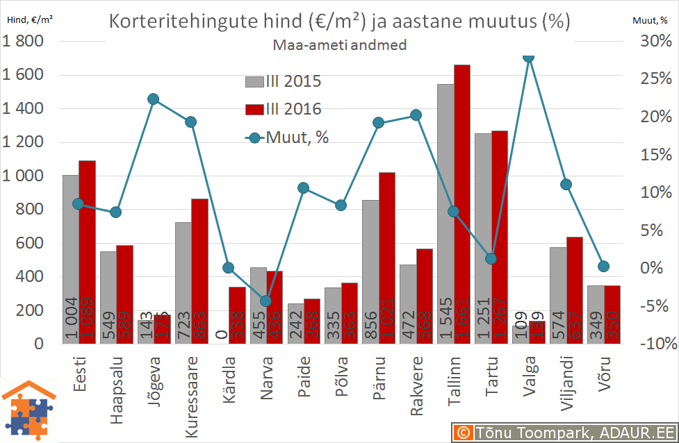 Eesti maakonnakeskuste korteritehingute keskmine hind (€/m²) ja selle muutus (%)