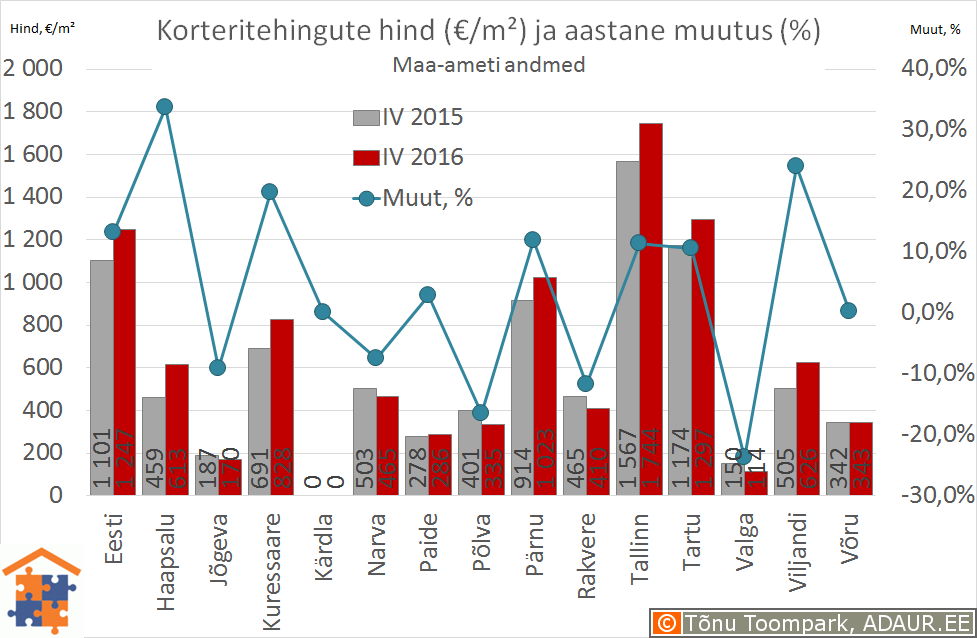 Eesti maakonnakeskuste korteritehingute keskmine hind (€/m²) ja selle muutus (%)