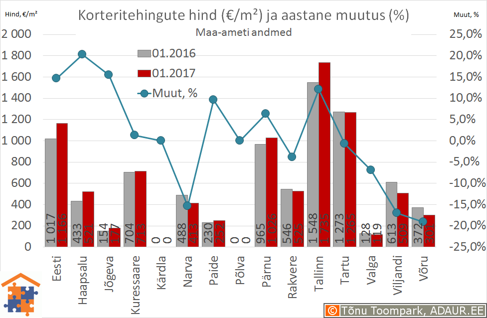 Eesti maakonnakeskuste korteritehingute keskmine hind (€/m²) ja selle muutus (%)