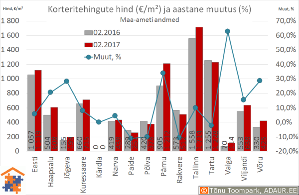 Eesti maakonnakeskuste korteritehingute keskmine hind (€/m²) ja selle muutus (%)