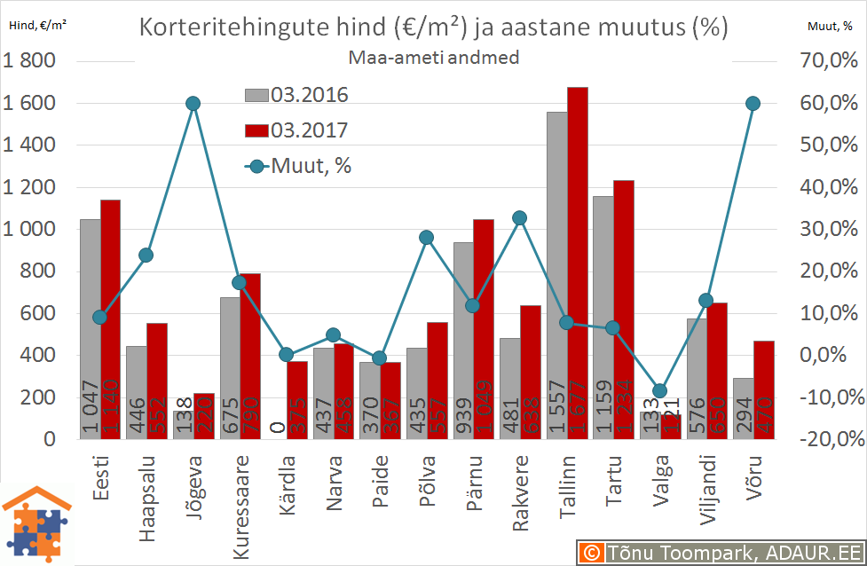 Eesti maakonnakeskuste korteritehingute keskmine hind (€/m²) ja selle muutus (%)