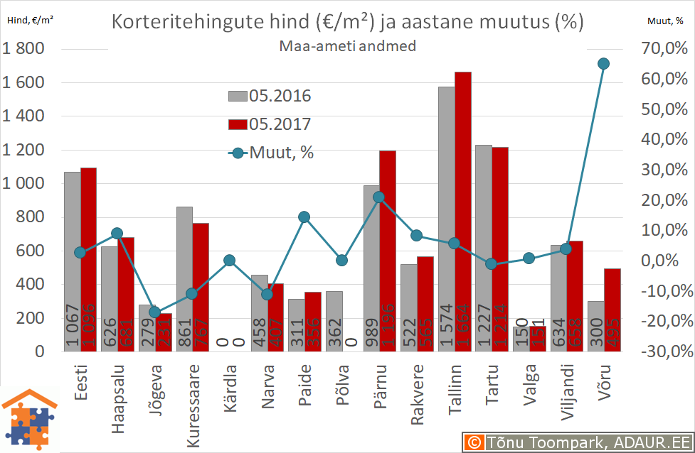 Eesti maakonnakeskuste korteritehingute keskmine hind (€/m²) ja selle muutus (%)