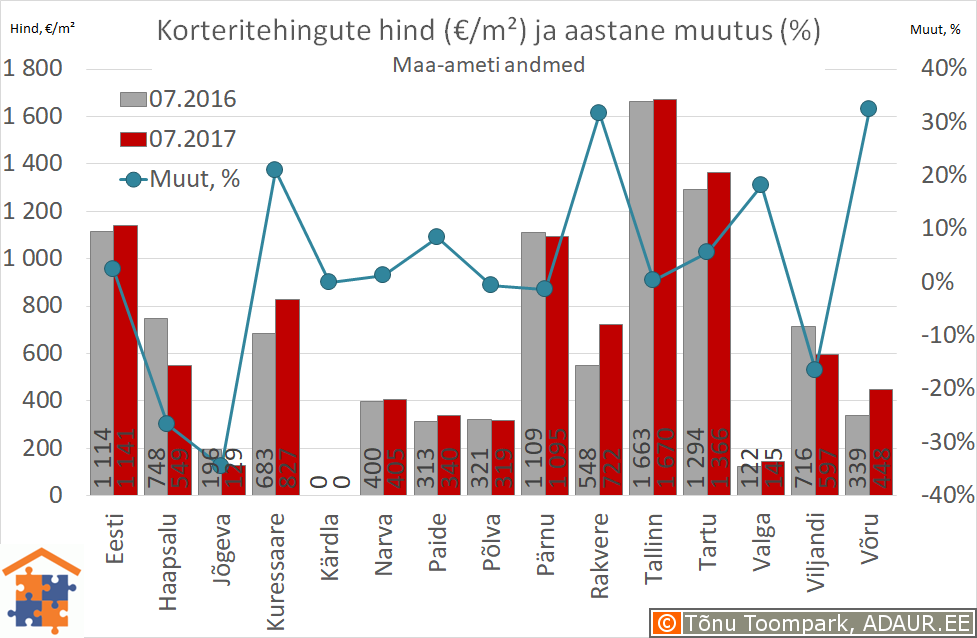 Eesti maakonnakeskuste korteritehingute keskmine hind (€/m²) ja selle muutus (%)