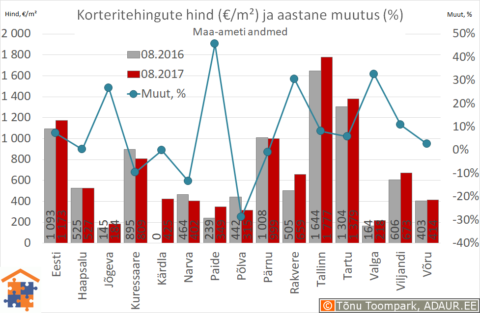 Eesti maakonnakeskuste korteritehingute keskmine hind (€/m²) ja selle muutus (%)