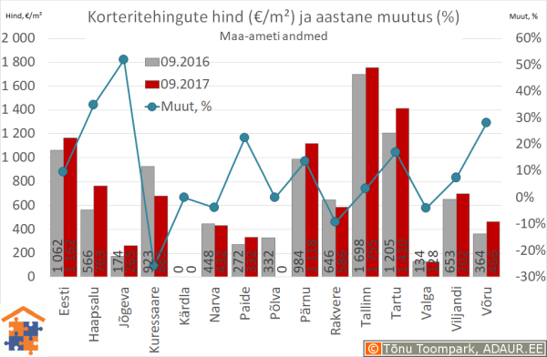 Eesti maakonnakeskuste korteritehingute keskmine hind (€/m²) ja selle muutus (%)