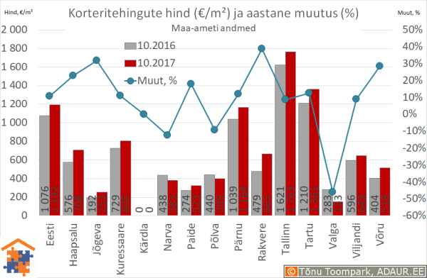 Eesti maakonnakeskuste korteritehingute keskmine hind (€/m²) ja selle muutus (%)