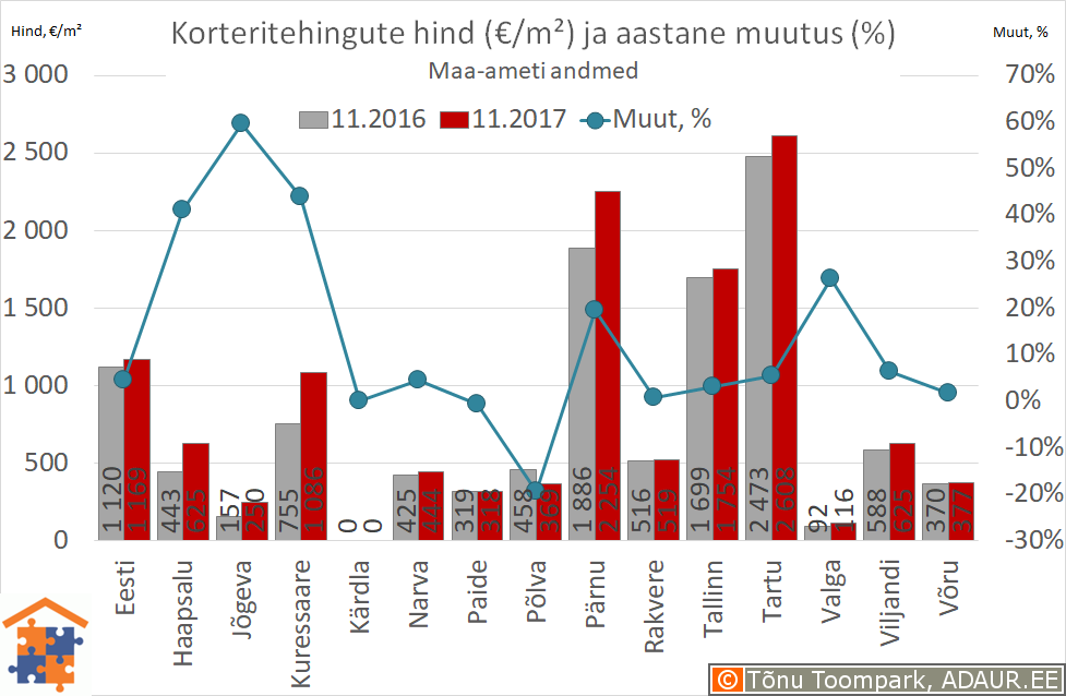 Eesti maakonnakeskuste korteritehingute keskmine hind (€/m²) ja selle muutus (%)