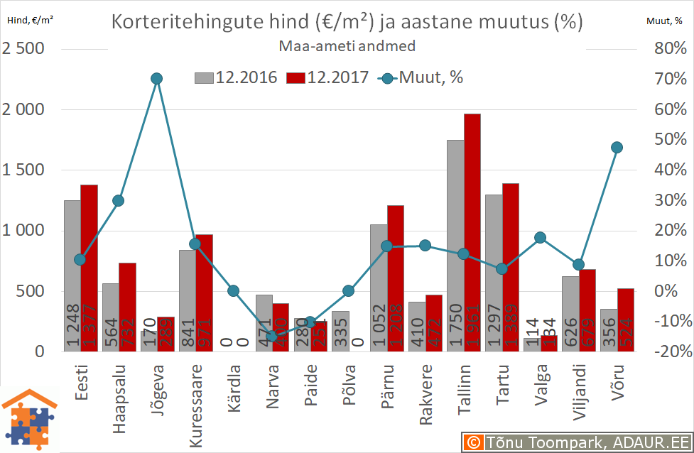 Eesti maakonnakeskuste korteritehingute keskmine hind (€/m²) ja selle muutus (%)