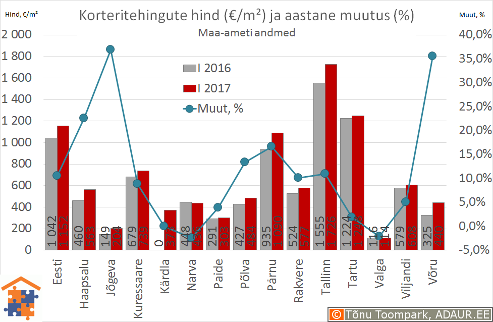 Eesti maakonnakeskuste korteritehingute keskmine hind (€/m²) ja selle muutus (%)