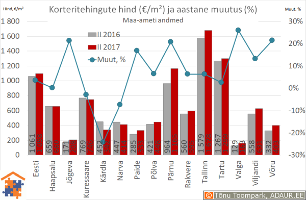 Eesti maakonnakeskuste korteritehingute keskmine hind (€/m²) ja selle muutus (%)