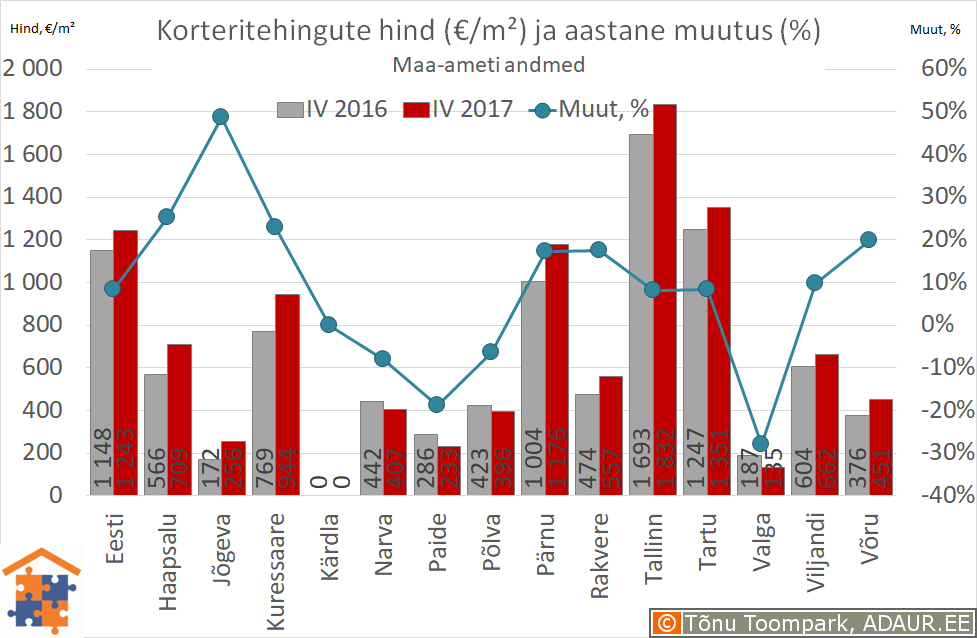 Eesti maakonnakeskuste korteritehingute keskmine hind (€/m²) ja selle muutus (%)