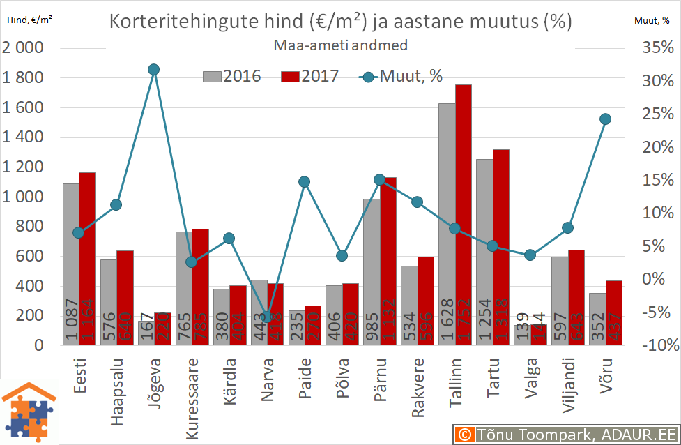 Eesti maakonnakeskuste korteritehingute keskmine hind (€/m²) ja selle muutus (%)