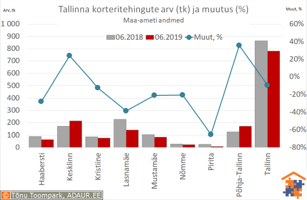 Tallinna korteritehingute arv (tk) ja aastane muutus (%)