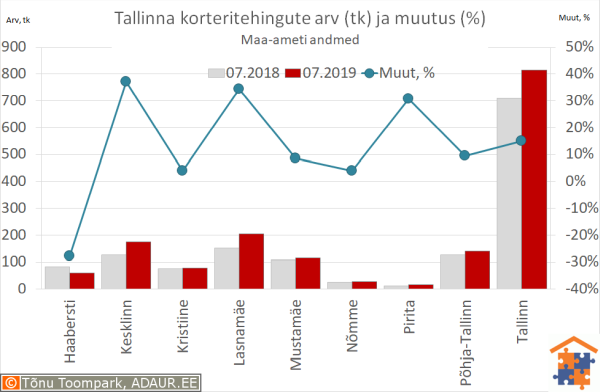 Tallinna korteritehingute arv (tk) ja aastane muutus (%)