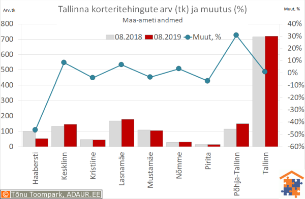 Tallinna korteritehingute arv (tk) ja aastane muutus (%)