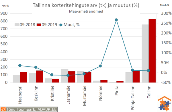 Tallinna korteritehingute arv (tk) ja aastane muutus (%)