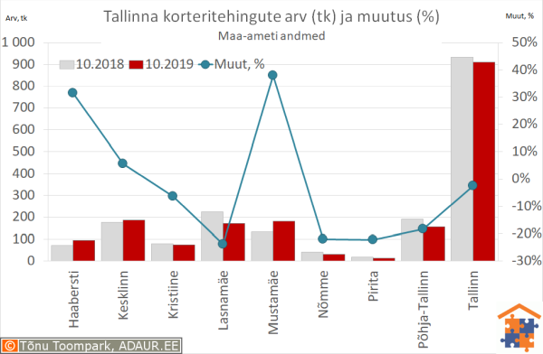 Tallinna korteritehingute arv (tk) ja aastane muutus (%)