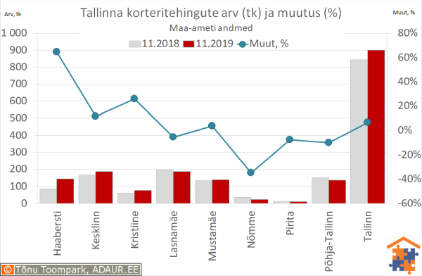 Tallinna korteritehingute arv (tk) ja aastane muutus (%)