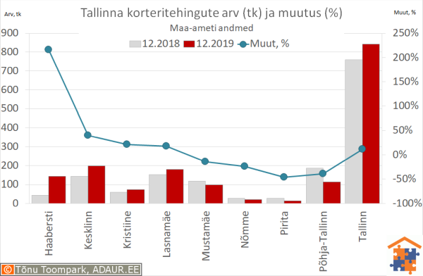 Tallinna korteritehingute arv (tk) ja aastane muutus (%)