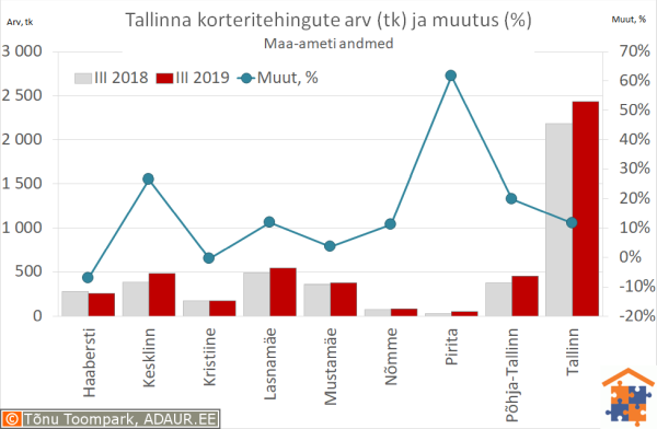 Tallinna korteritehingute arv (tk) ja aastane muutus (%)