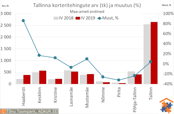 Tallinna korteritehingute arv (tk) ja aastane muutus (%)