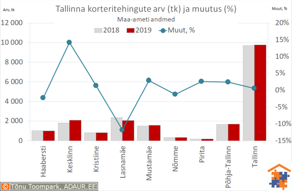 Tallinna korteritehingute arv (tk) ja aastane muutus (%)