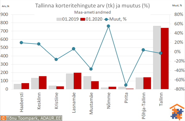 Tallinna korteritehingute arv (tk) ja aastane muutus (%)