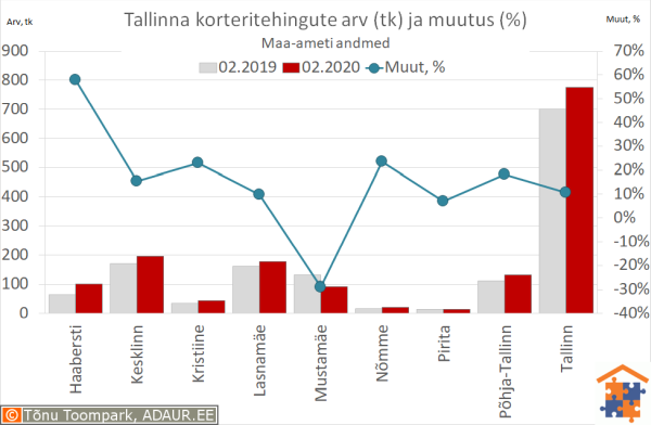 Tallinna korteritehingute arv (tk) ja aastane muutus (%)