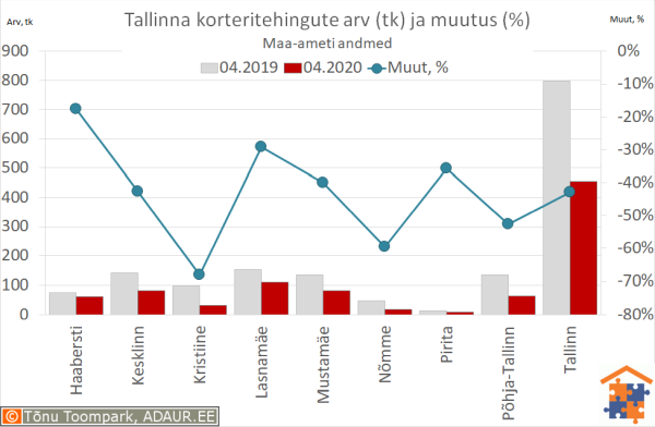 Tallinna korteritehingute arv (tk) ja aastane muutus (%)