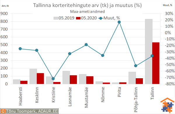 Tallinna korteritehingute arv (tk) ja aastane muutus (%)