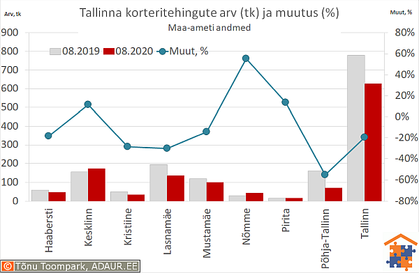 Tallinna korteritehingute arv (tk) ja aastane muutus (%)