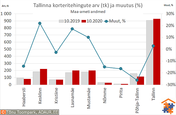 Tallinna korteritehingute arv (tk) ja aastane muutus (%)