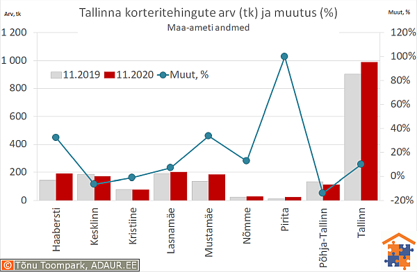 Tallinna korteritehingute arv (tk) ja aastane muutus (%)