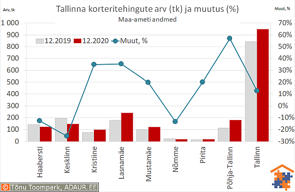 Tallinna korteritehingute arv (tk) ja aastane muutus (%)