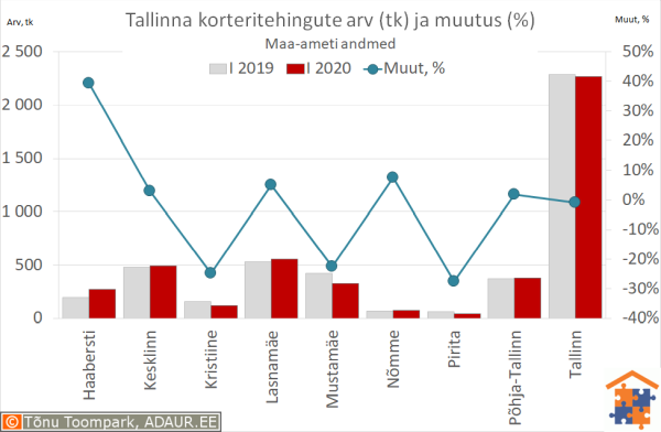 Tallinna korteritehingute arv (tk) ja aastane muutus (%)