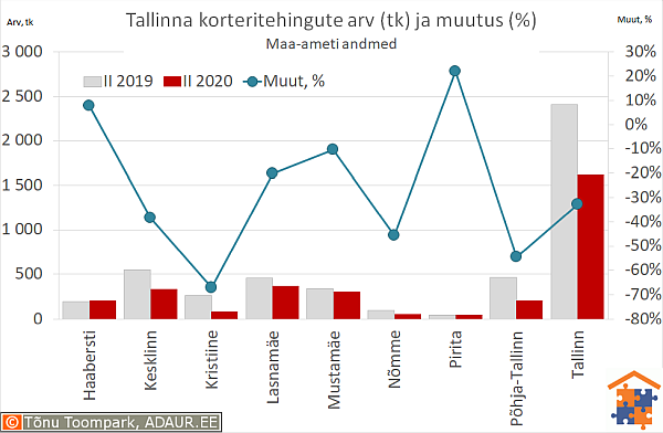 Tallinna korteritehingute arv (tk) ja aastane muutus (%)