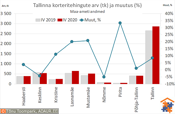 Tallinna korteritehingute arv (tk) ja aastane muutus (%)