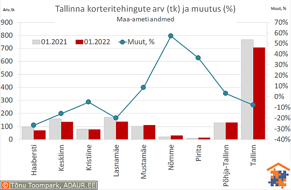 Tallinna korteritehingute arv (tk) ja aastane muutus (%)