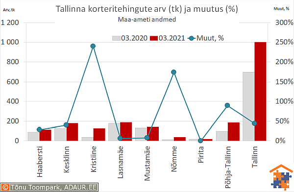 Tallinna korteritehingute arv (tk) ja aastane muutus (%)