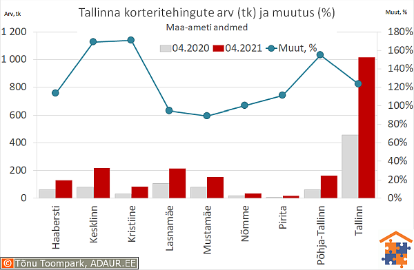 Tallinna korteritehingute arv (tk) ja aastane muutus (%)