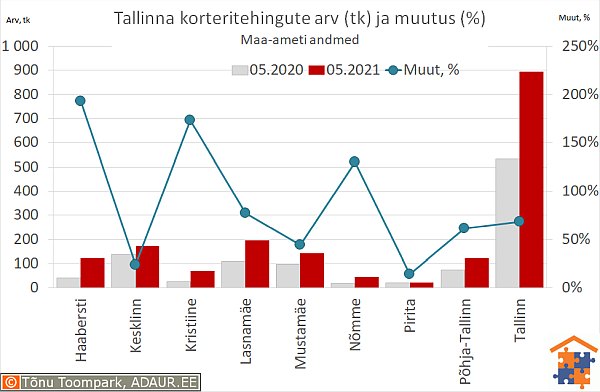 Tallinna korteritehingute arv (tk) ja aastane muutus (%)