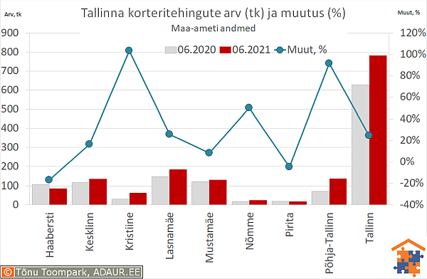 Tallinna korteritehingute arv (tk) ja aastane muutus (%)