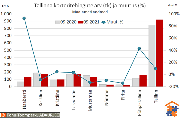 Tallinna korteritehingute arv (tk) ja aastane muutus (%)
