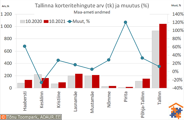 Tallinna korteritehingute arv (tk) ja aastane muutus (%)