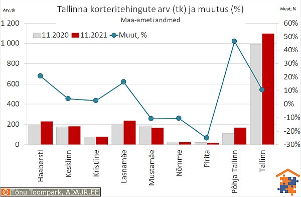 Tallinna korteritehingute arv (tk) ja aastane muutus (%)