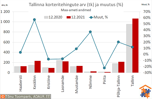 Tallinna korteritehingute arv (tk) ja aastane muutus (%)