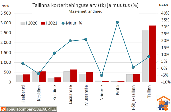 Tallinna korteritehingute arv (tk) ja aastane muutus (%)